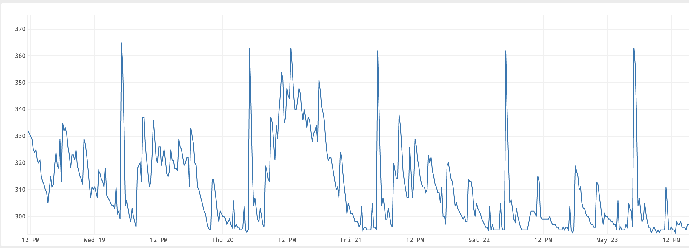 graph showing change in resources over time